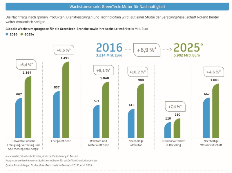 Wachstumsmarkt GreenTech