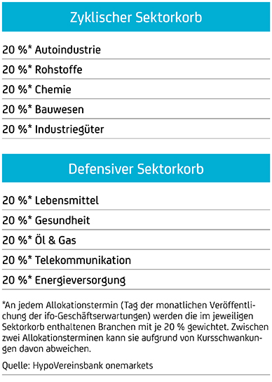 Sektorkörbe