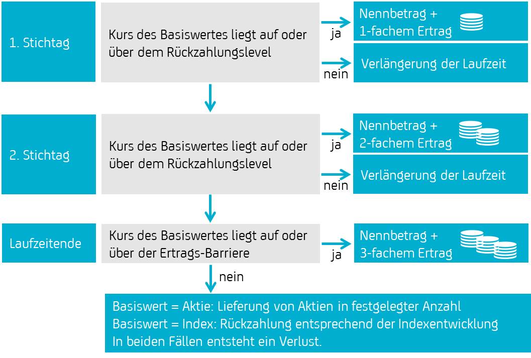 Rückzahlungsprofil eines HVB Express Plus Zertifikats